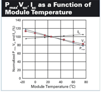 Function of Module Temperature