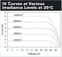 IV Curves at Varous Irradiance Levels at 25