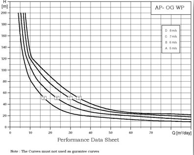Performance Data Sheet